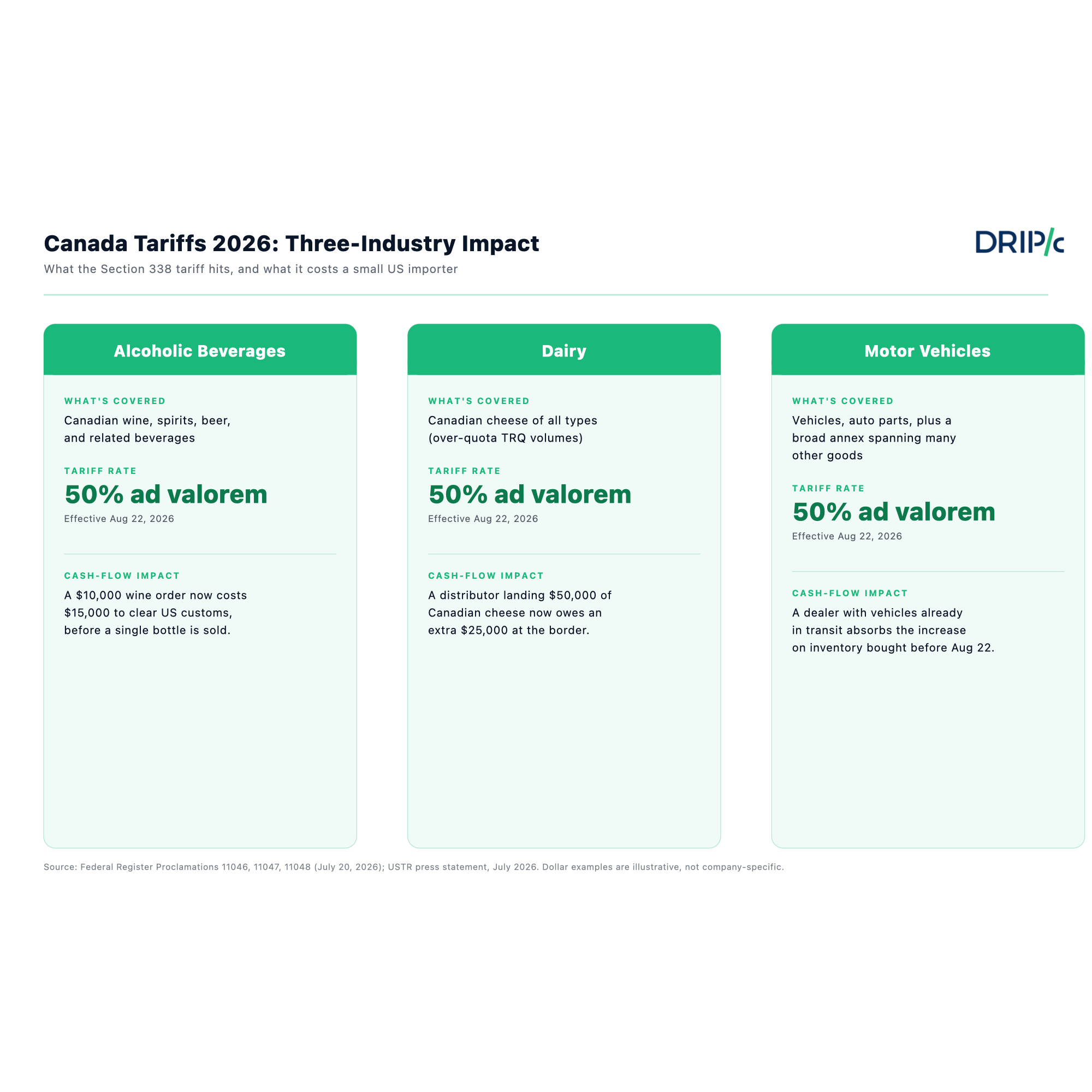 Canada Tariffs 2026 three-industry impact comparison showing coverage, rate, and cost impact for alcoholic beverages, dairy, and motor vehicles