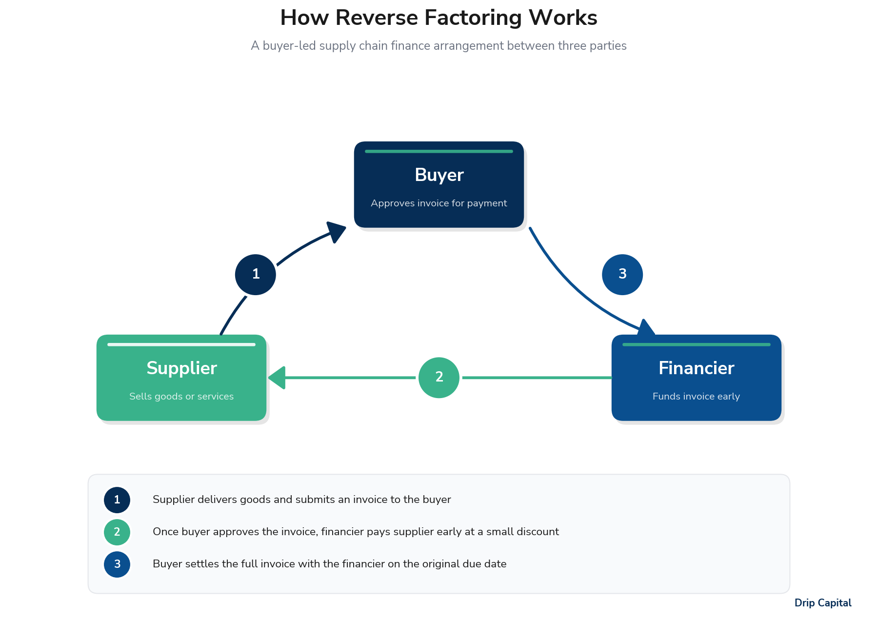 How Reverse Factoring Works
