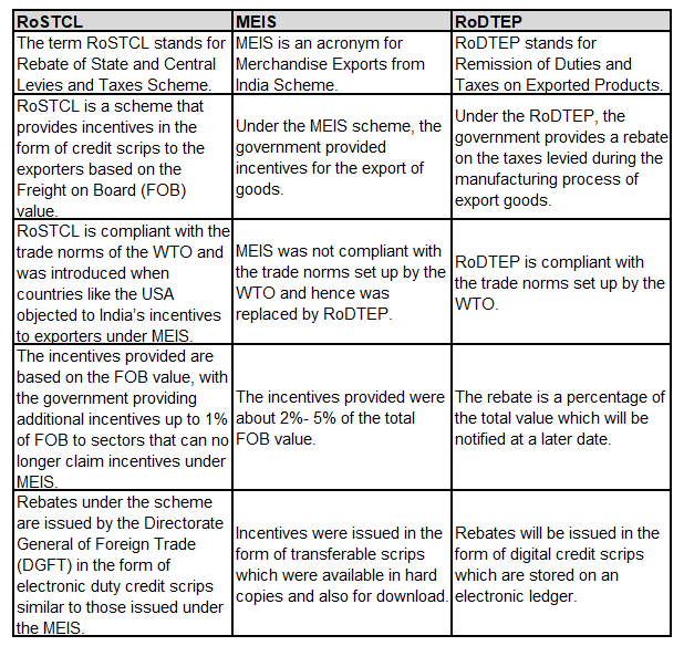 Difference between RoDTEP Scheme, MEIS, and RoSTCL Scheme