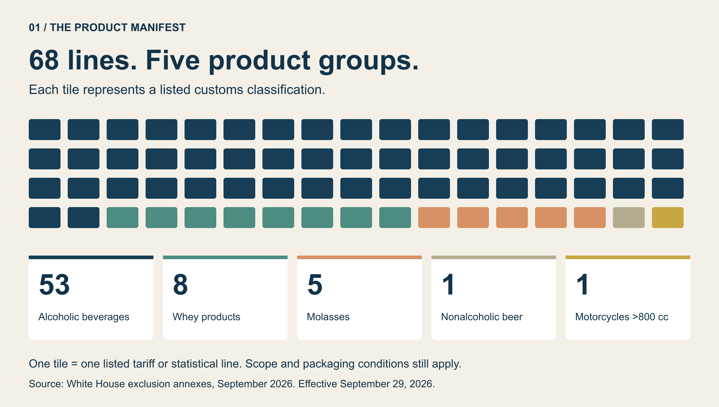 U.S. import ban on Canadian goods: 68 listed classifications: 53 alcoholic beverages, eight whey products, five molasses, one nonalcoholic beer and one motorcycle classification