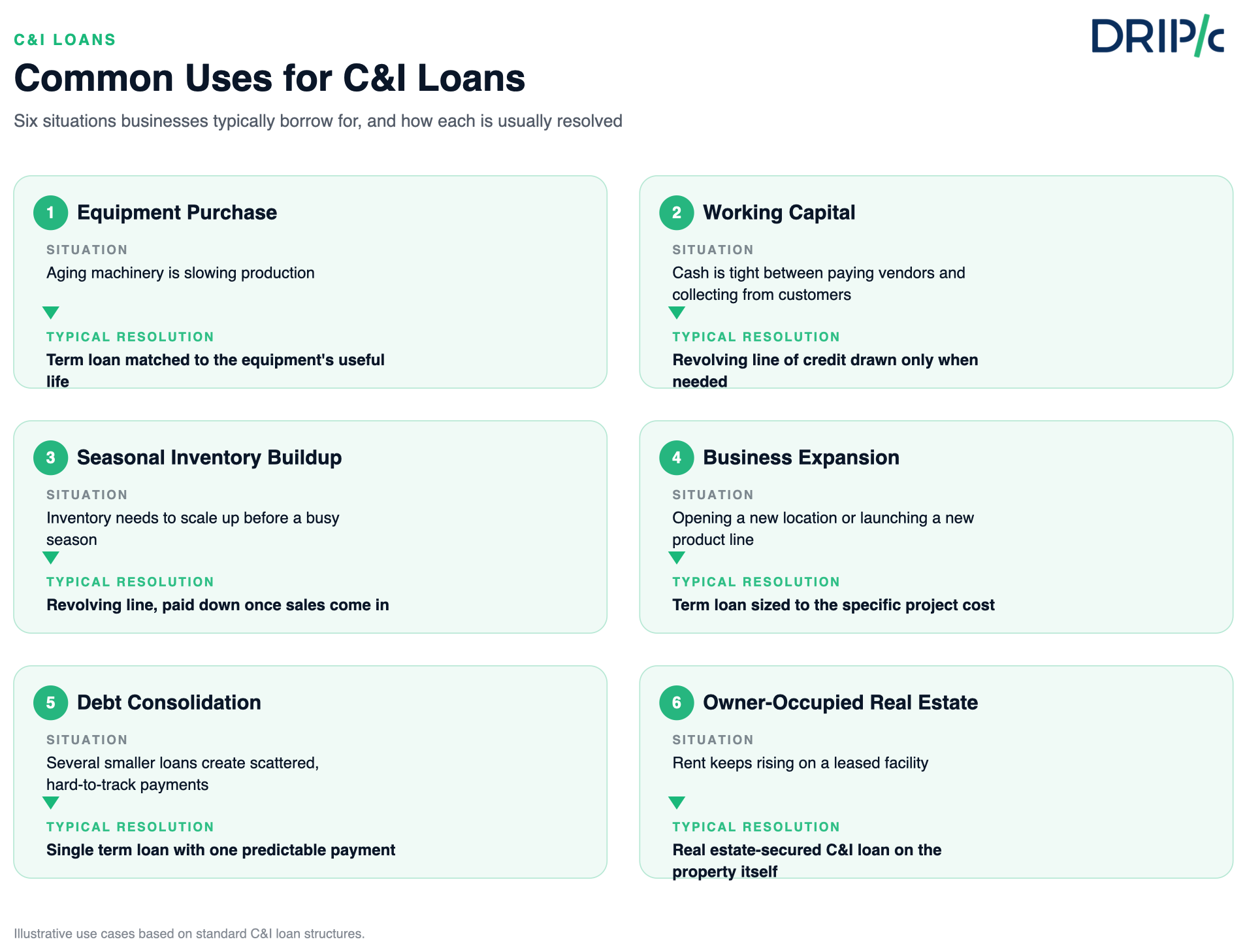 Common C&I loan use cases: equipment purchase, working capital, expansion, inventory buildup, debt refinancing, and real estate, matched to the loan structure that typically fits