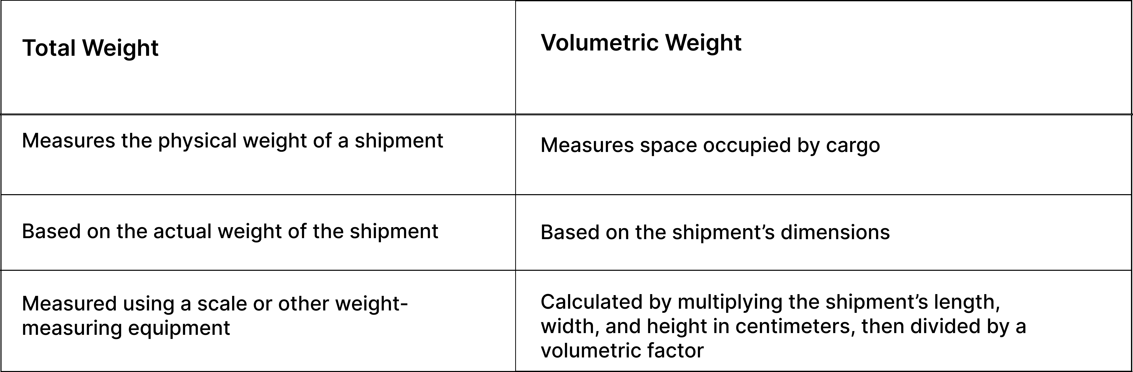 Difference Between Total Weight and Volumetric Weight