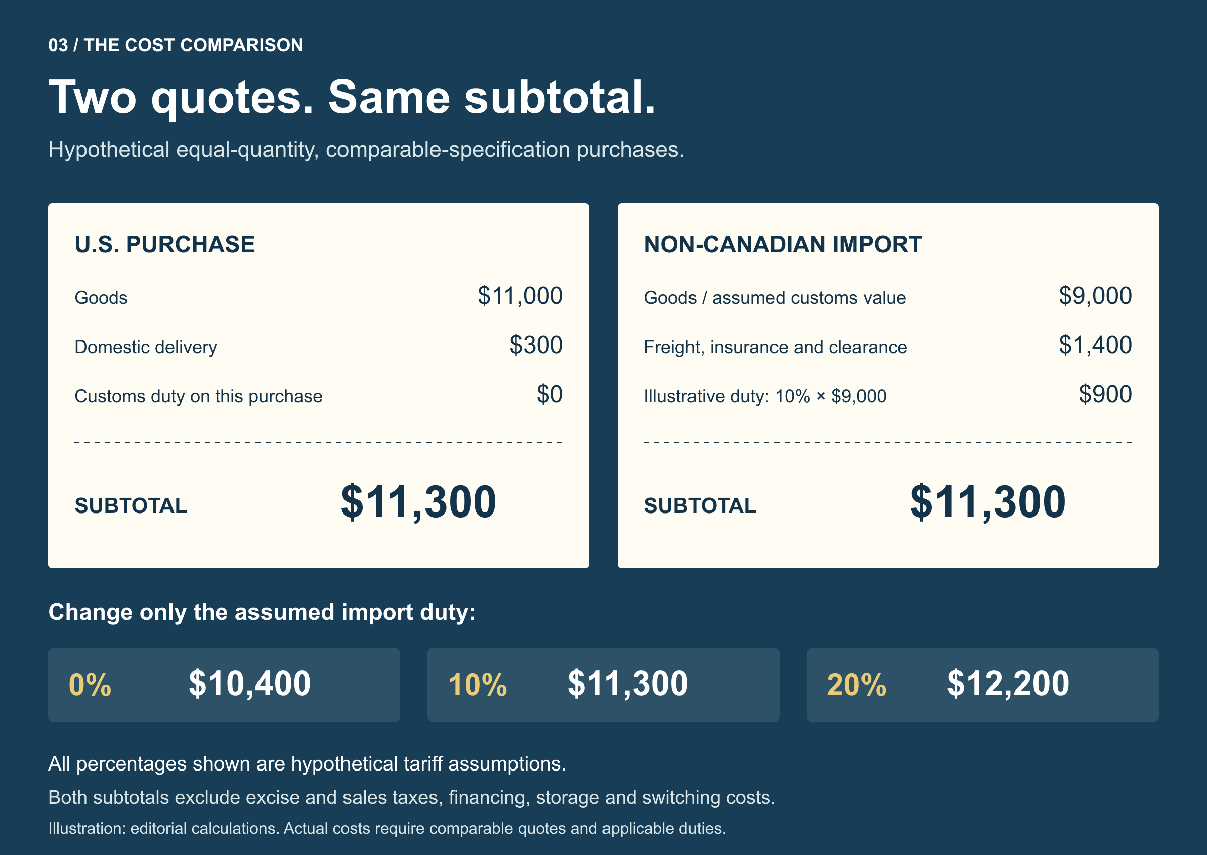 U.S. import ban on Canadian goods: Hypothetical domestic and overseas purchases both total $11,300; the overseas calculation uses a hypothetical 10% duty