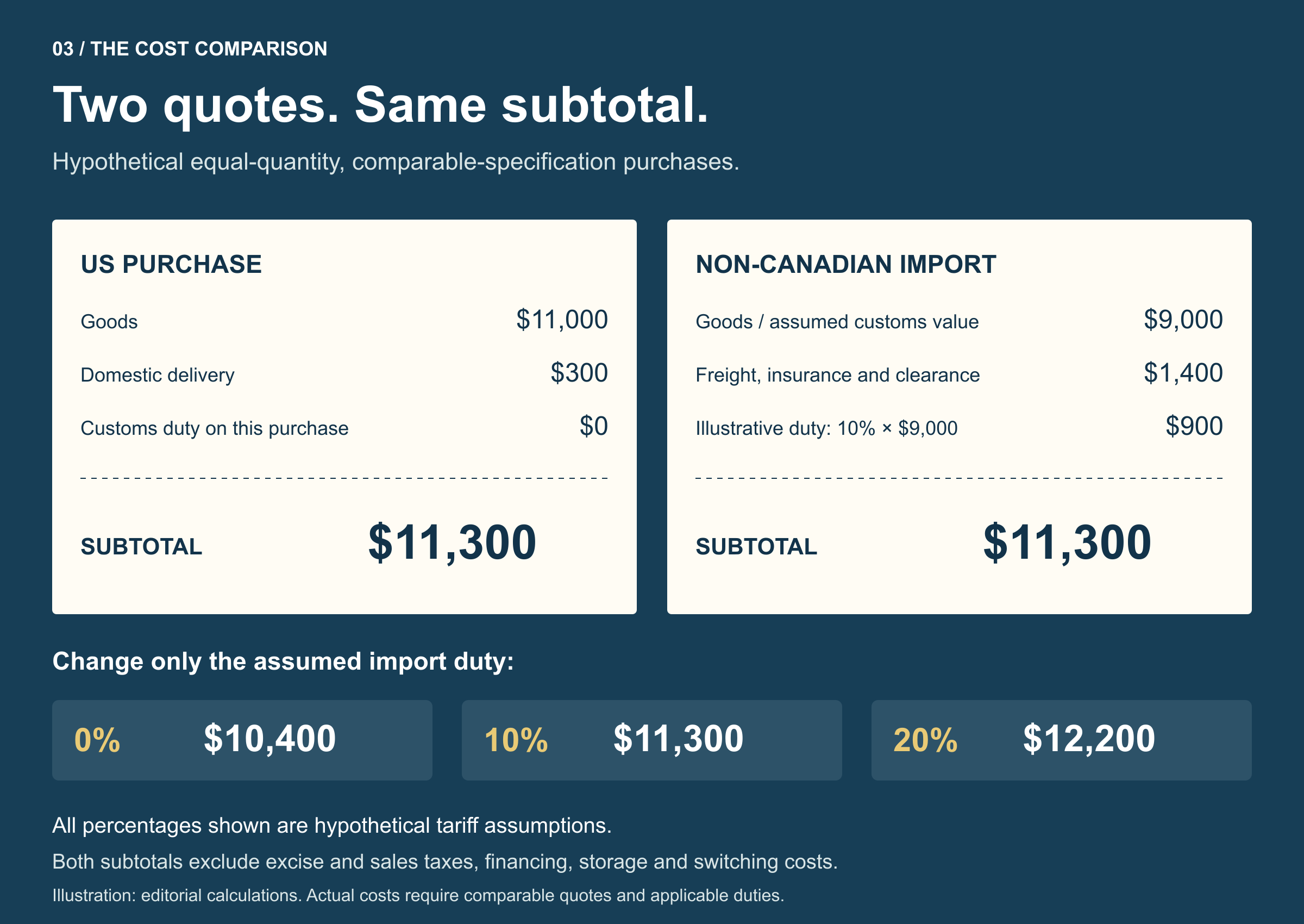 US import ban on Canadian goods: Hypothetical domestic and overseas purchases both total $11,300; the overseas calculation uses a hypothetical 10% duty