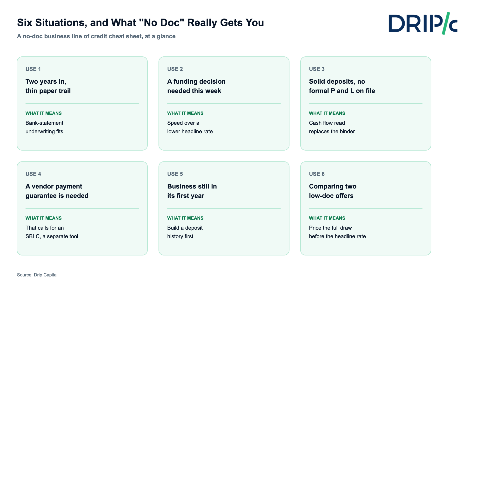 No-doc business line of credit: cheat sheet of common situations and how each is typically handled