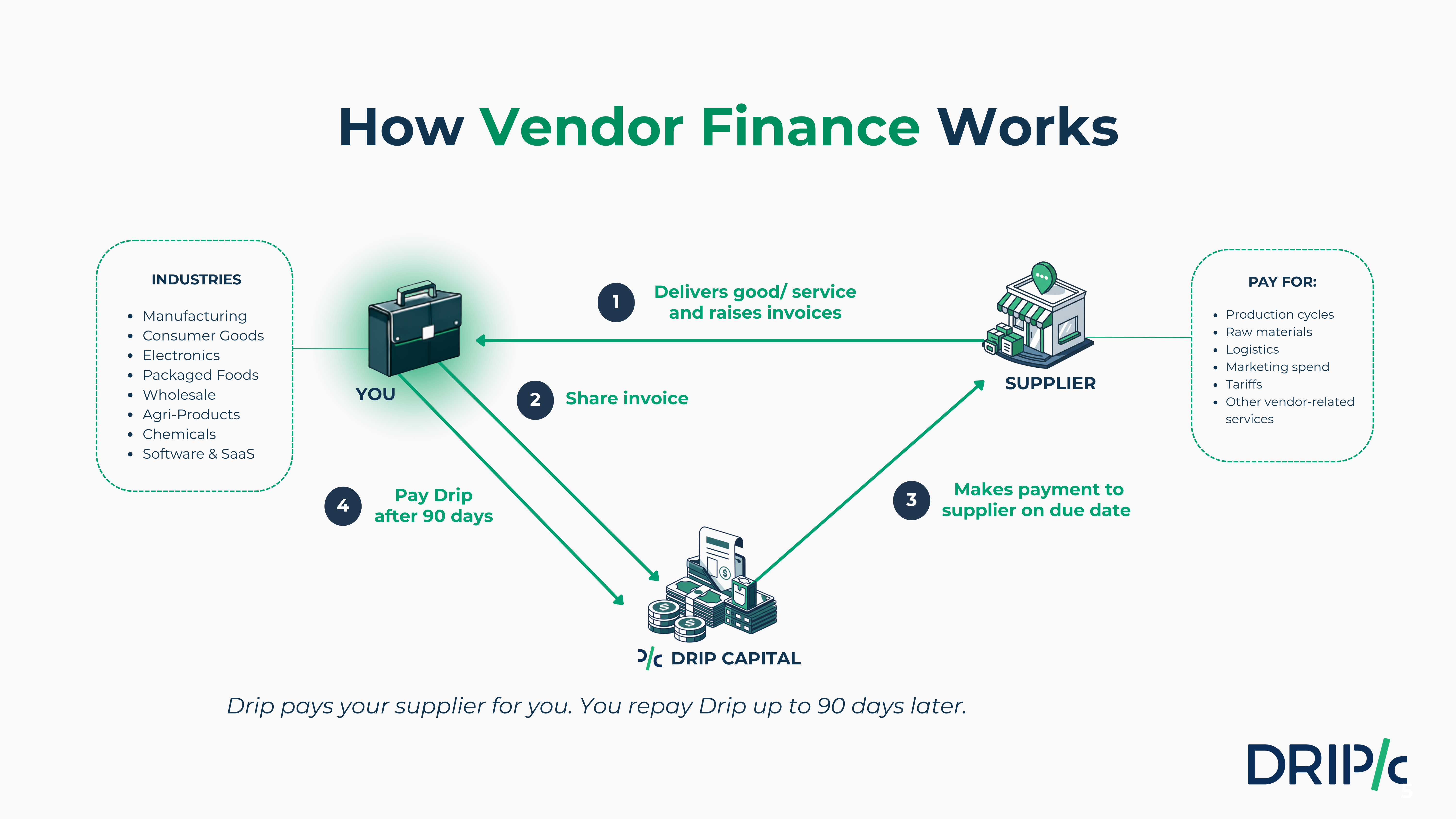 What Is Vendor Financing? 