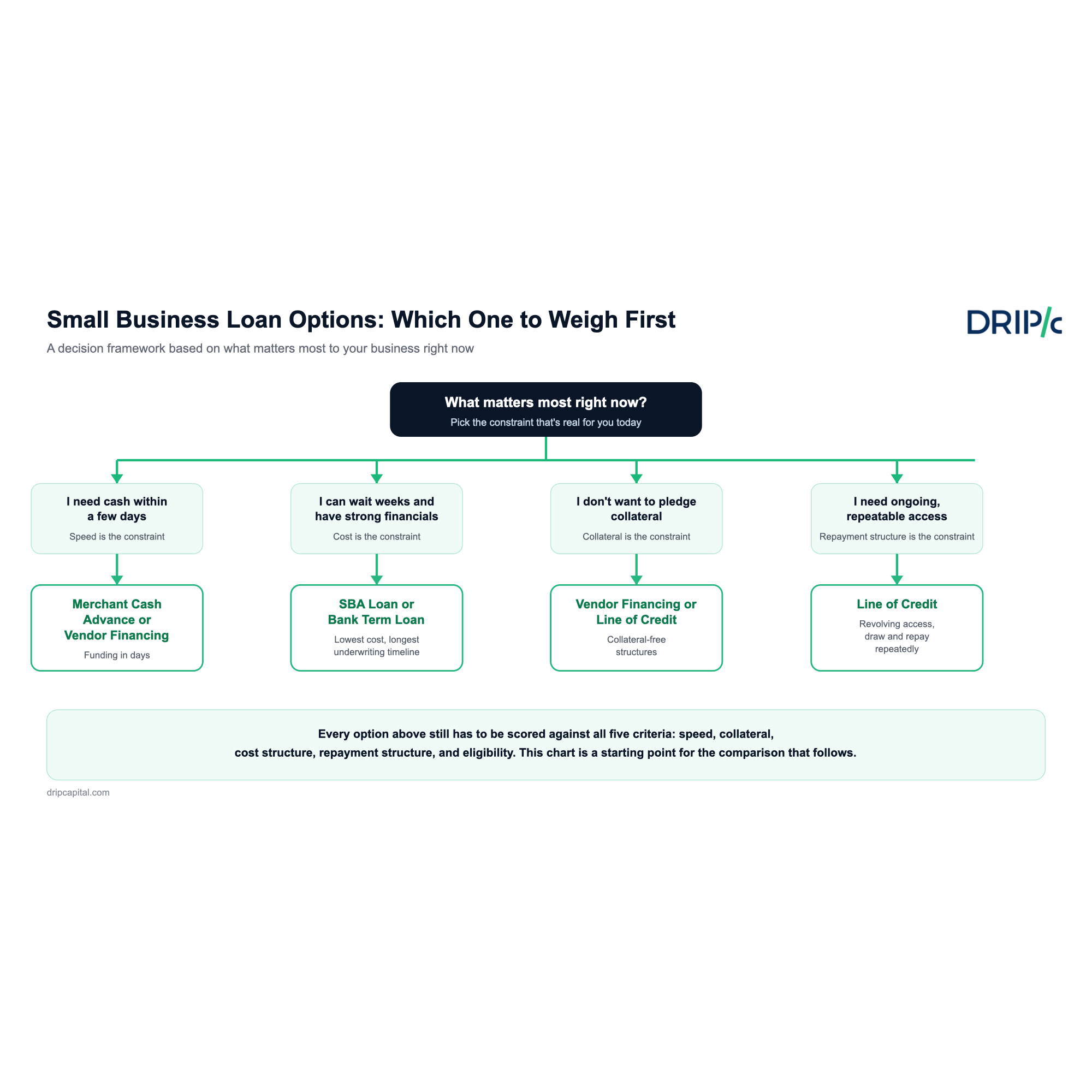Small business loan options decision framework, showing which criterion to weigh first based on how fast you need funding and what you can offer as collateral
