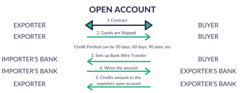 Open account. CAD payment term риск. Terms of payment LC В экспортной спецификации. CAD terms of payment.
