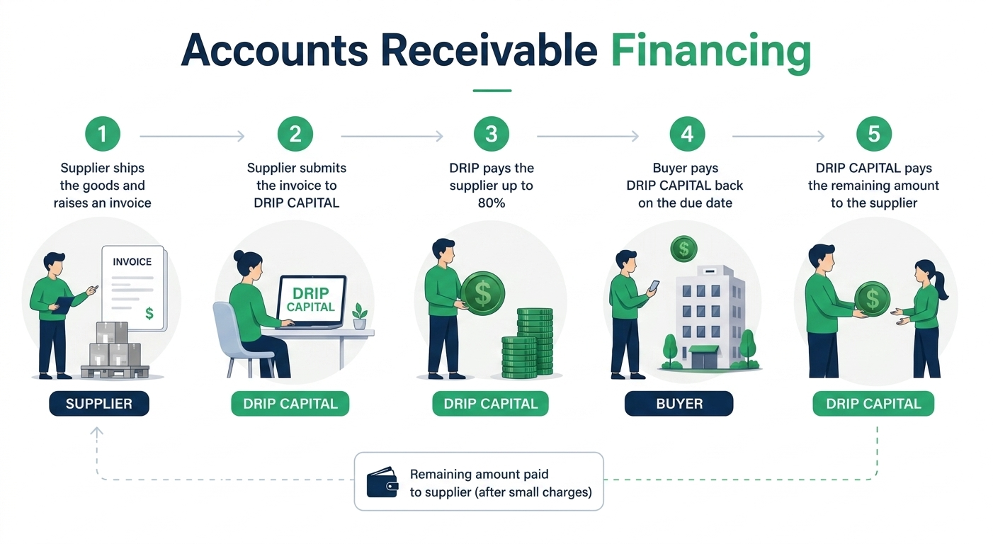 Account receivable Financing. How it works 