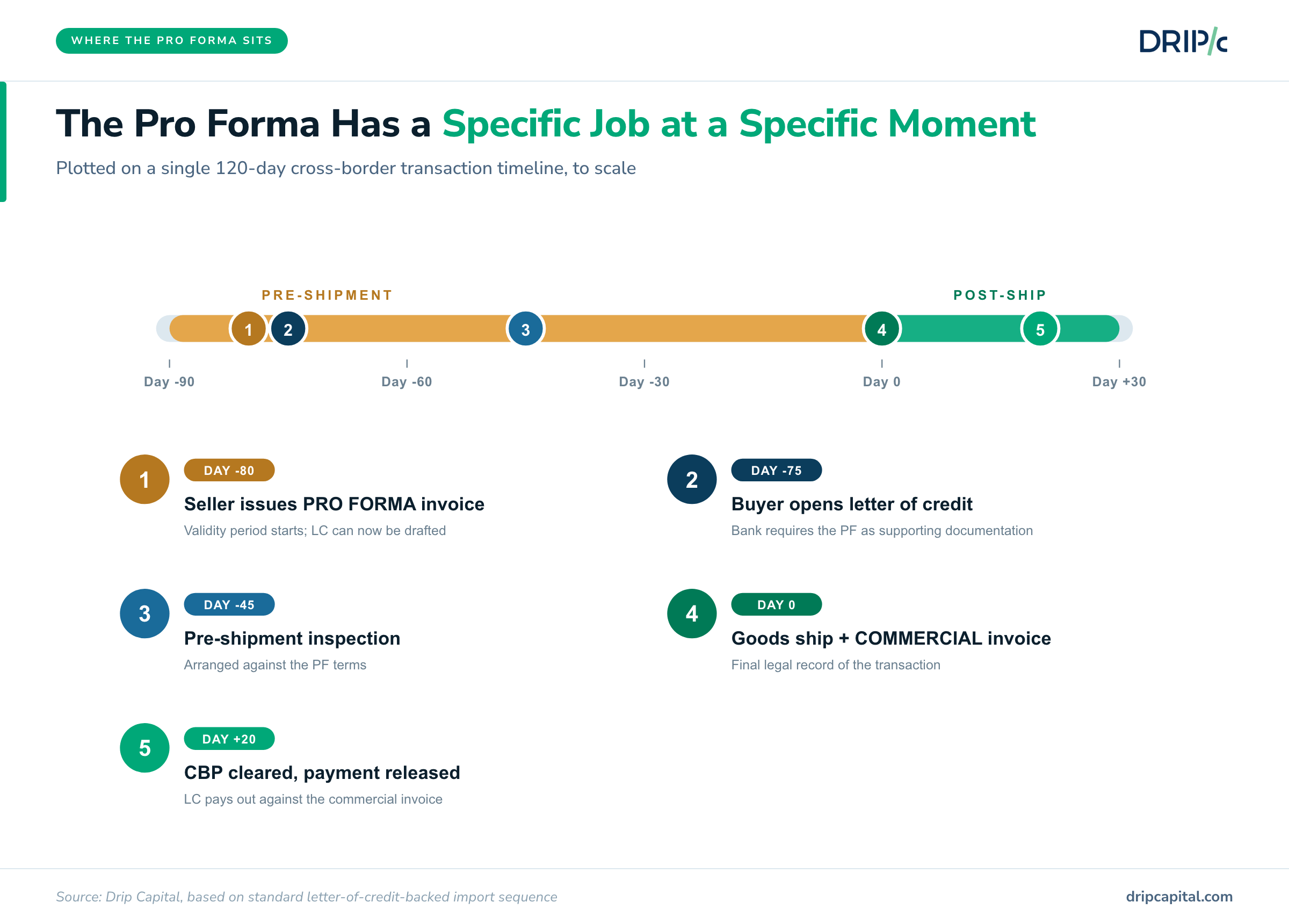 Pro Forma Invoice Timeline