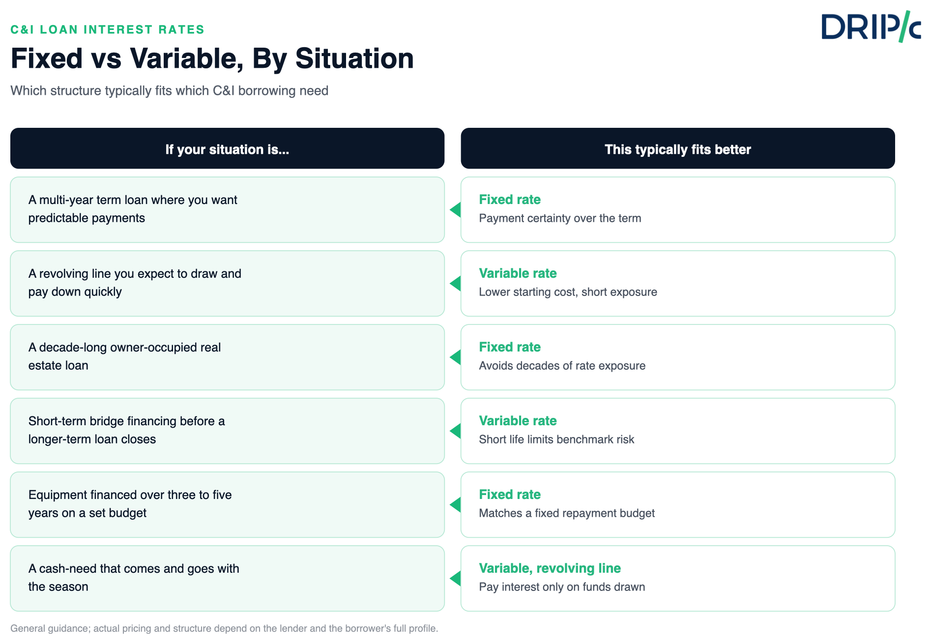 Fixed vs variable and revolving line vs term loan vs real estate: how the three structures typically price and which fits which use