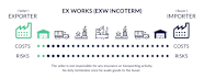 EXW Incoterms What Does EXW Mean Updated Drip Capital