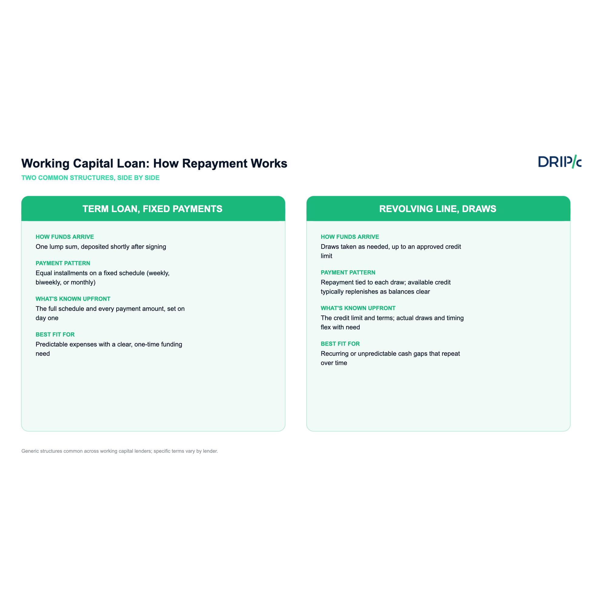 Working capital loan: how repayment works across term loan and revolving line structures