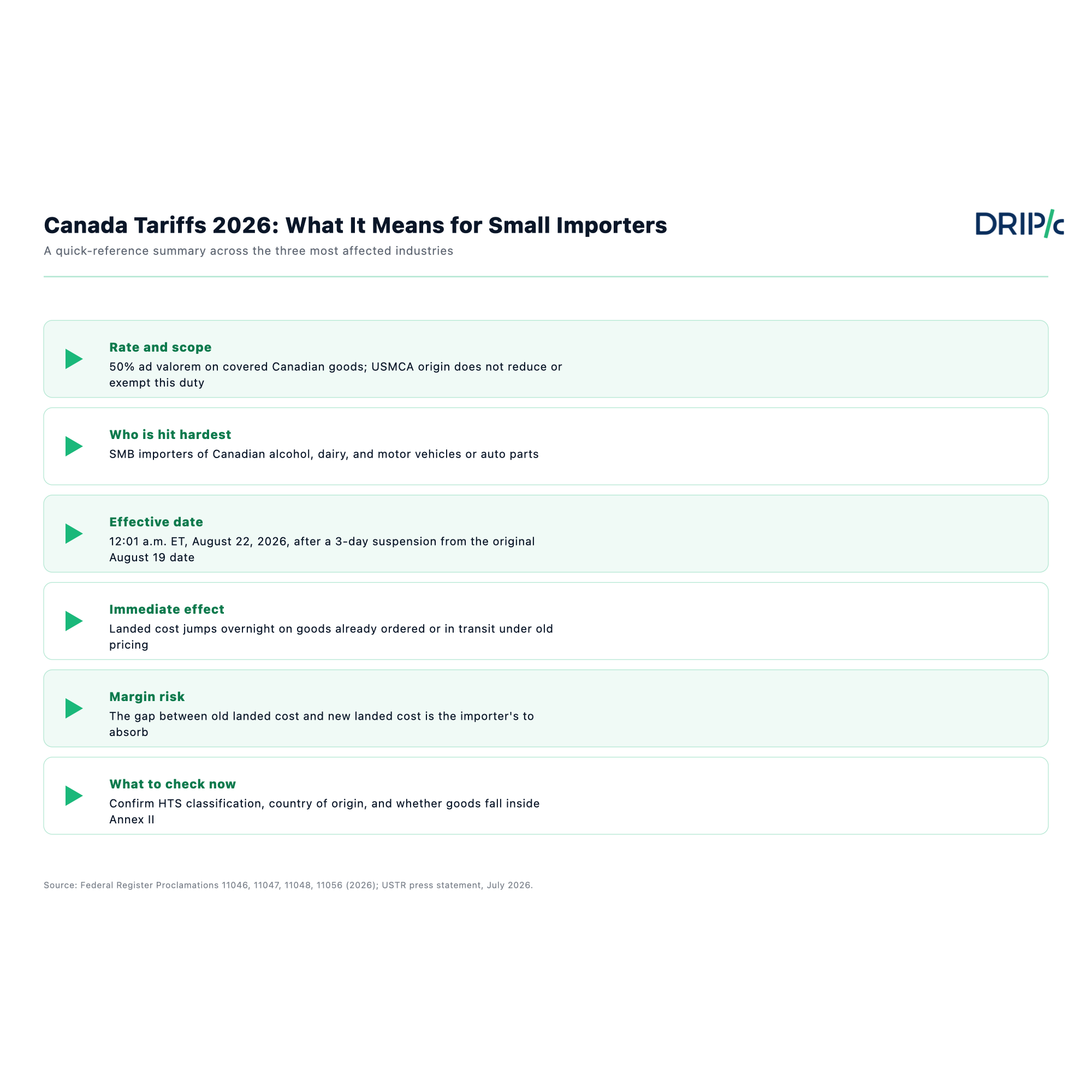 Canada Tariffs 2026 summary of what the Section 338 duty means for small importers, covering rate, timing, and immediate cash-flow effects