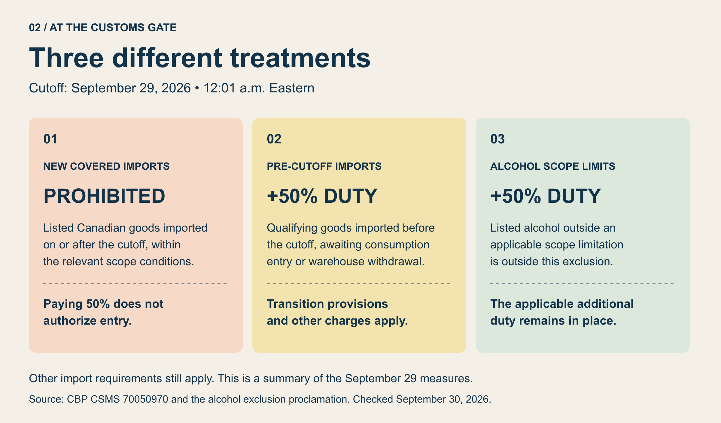 U.S. import ban on Canadian goods: Three customs treatments: prohibition for covered new imports; additional 50% duty under qualifying pre-cutoff transition provisions; applicable additional 50% duty for listed alcohol outside scope limitations