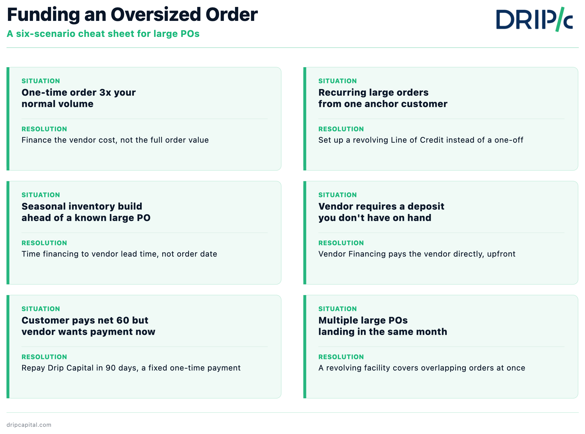 Large purchase order inventory financing: vendor cost, freight, and duties set against buyer margin to show what actually needs financing