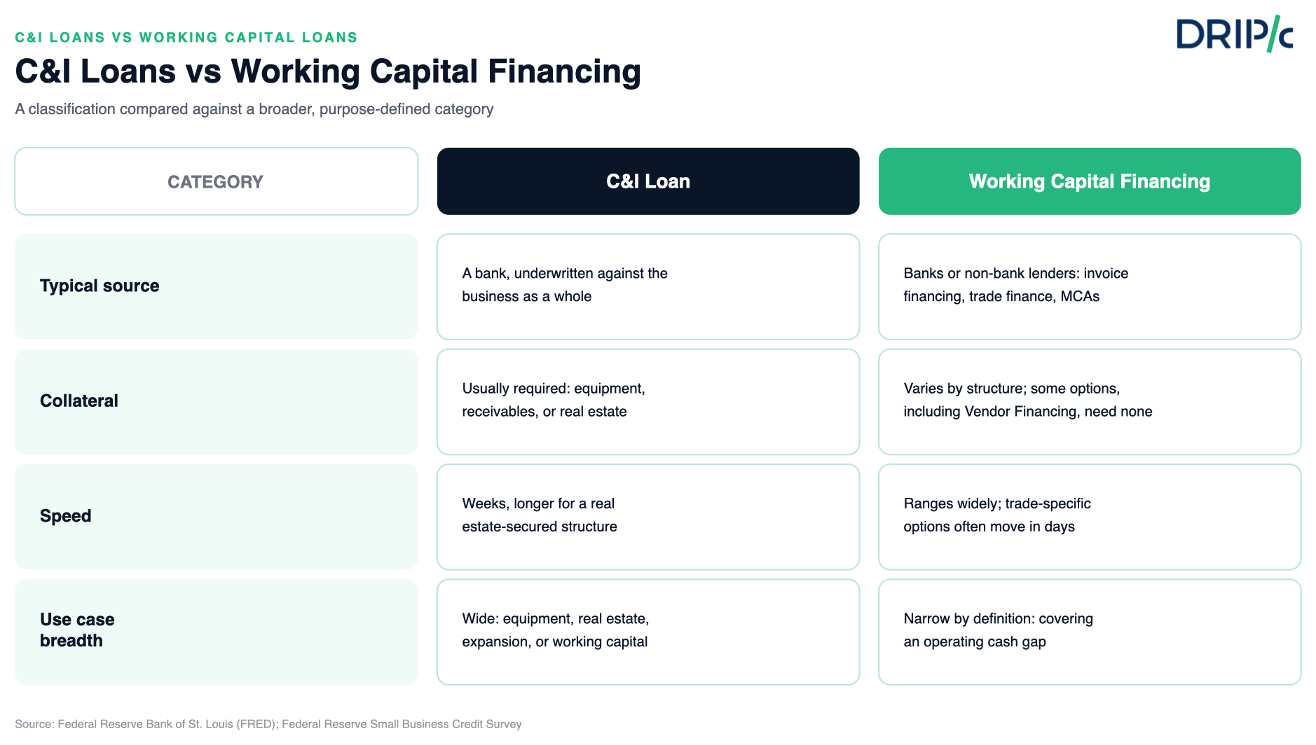 C&I loans vs working capital financing, compared by typical source, collateral, speed, and use case breadth