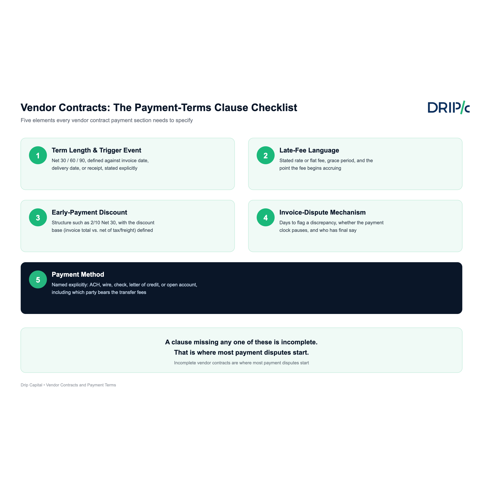 Vendor Contracts payment-terms clause checklist, showing term length, late-fee language, early-payment discount, dispute mechanism, and payment method