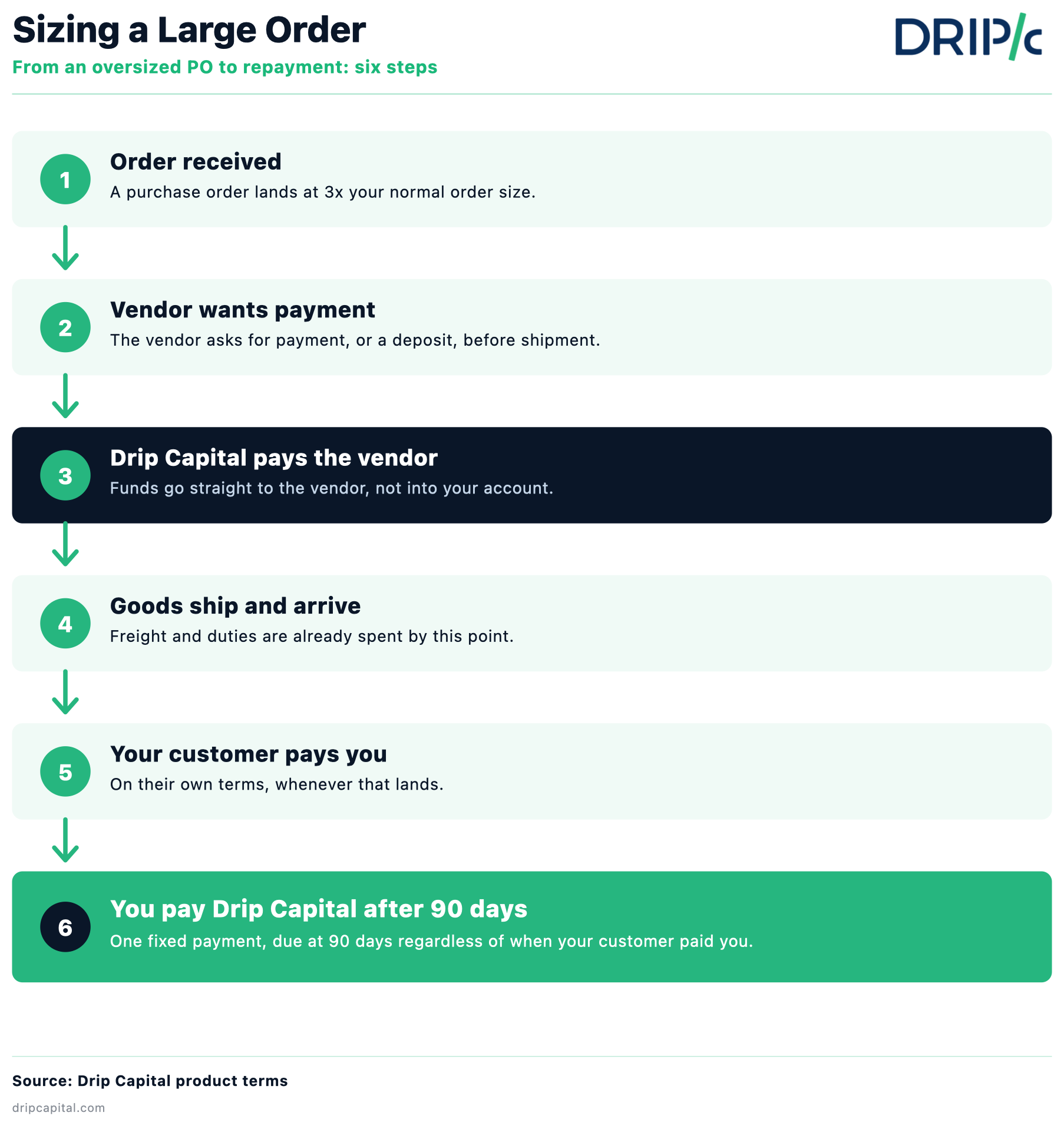 Funding inventory for large purchase orders: timeline mapping the vendor payment date against the buyer payment date to size the cash gap