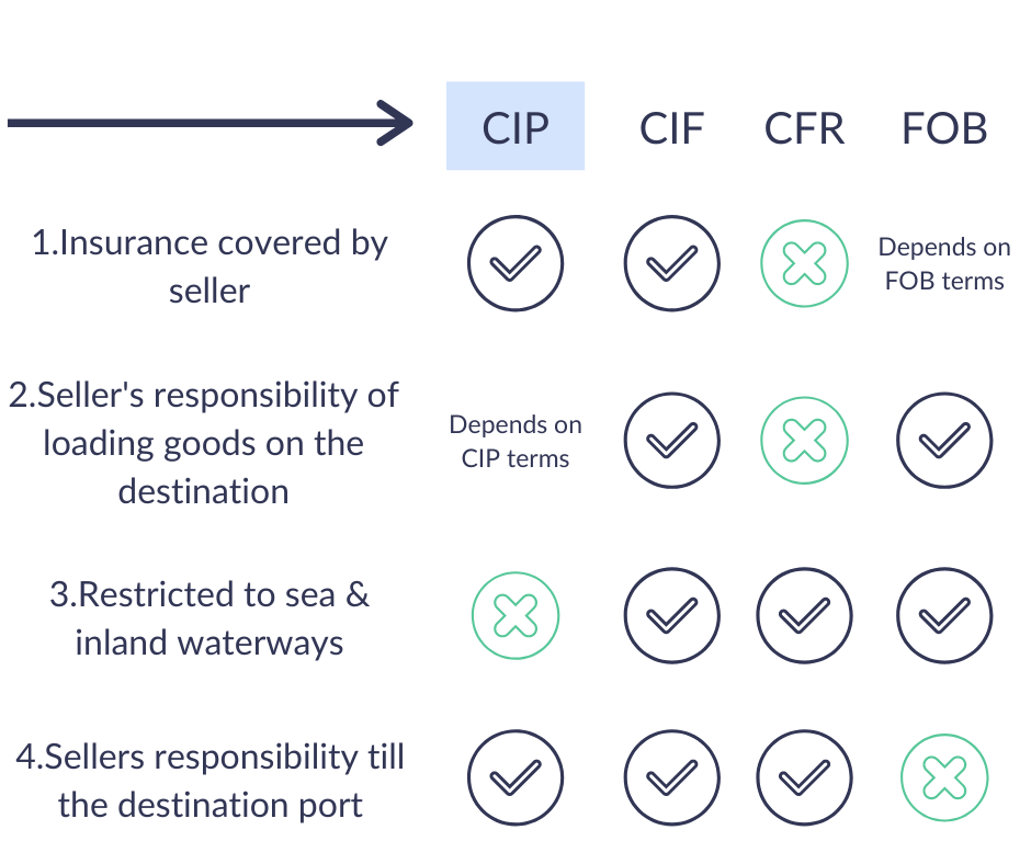 Difference between CIP, CIF, CFR & FOB