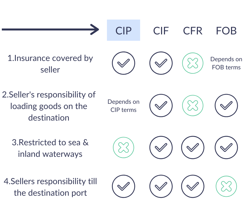 Incoterms The Difference Between Cif And Cip Kulturaupice