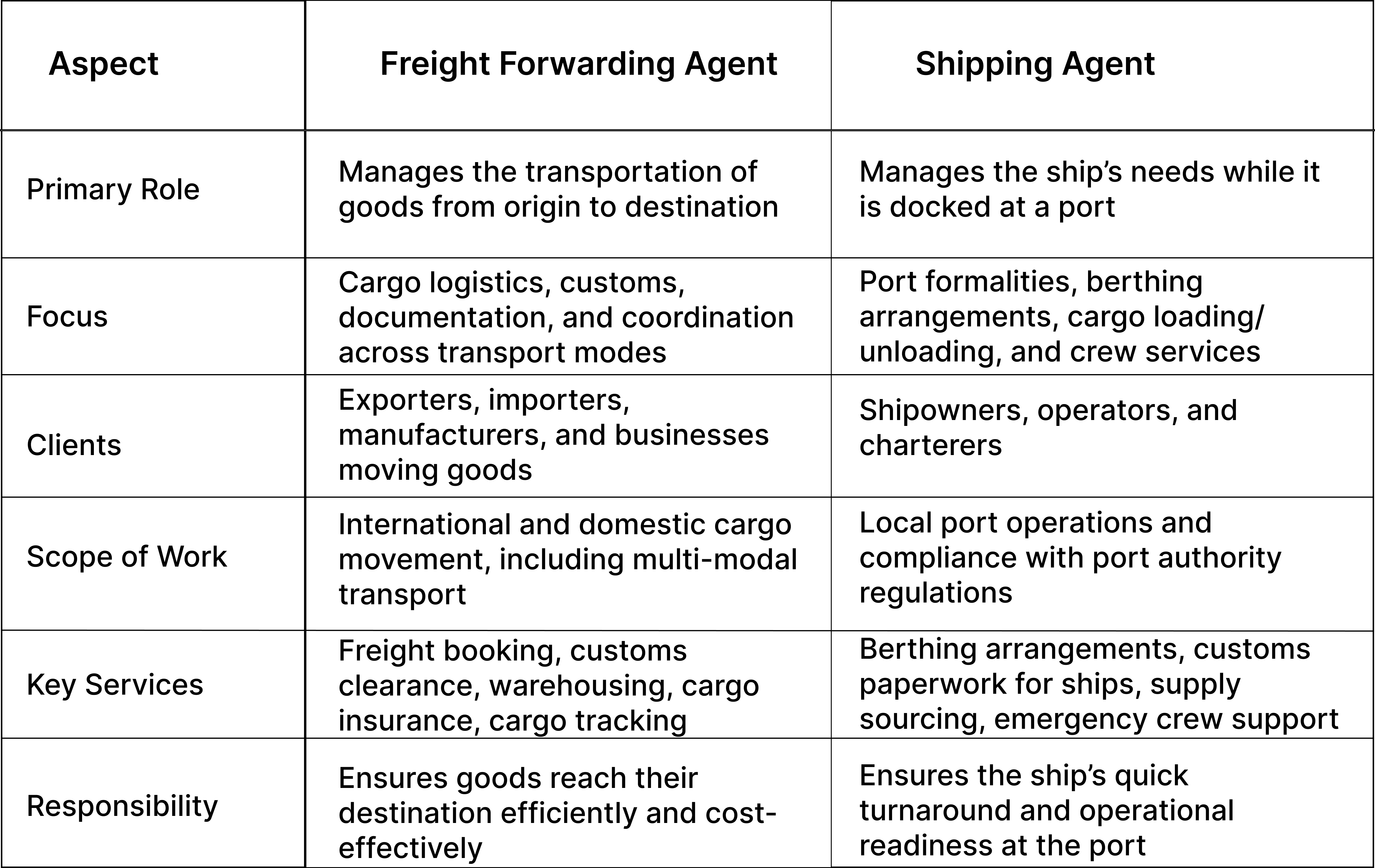 Differences Between Freight Forwarding Agents and Shipping Agents