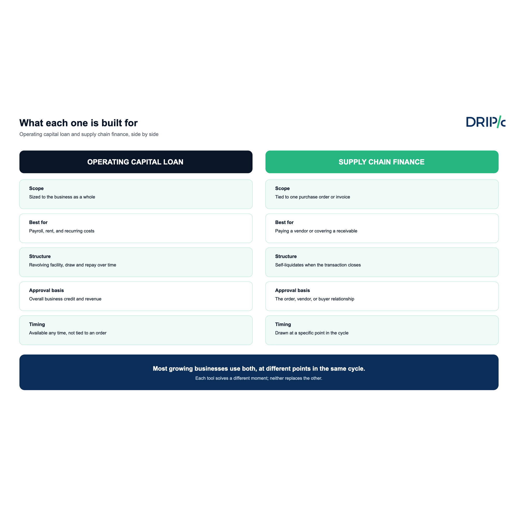 Operating capital loan and supply chain finance shown side by side, each built for a different job