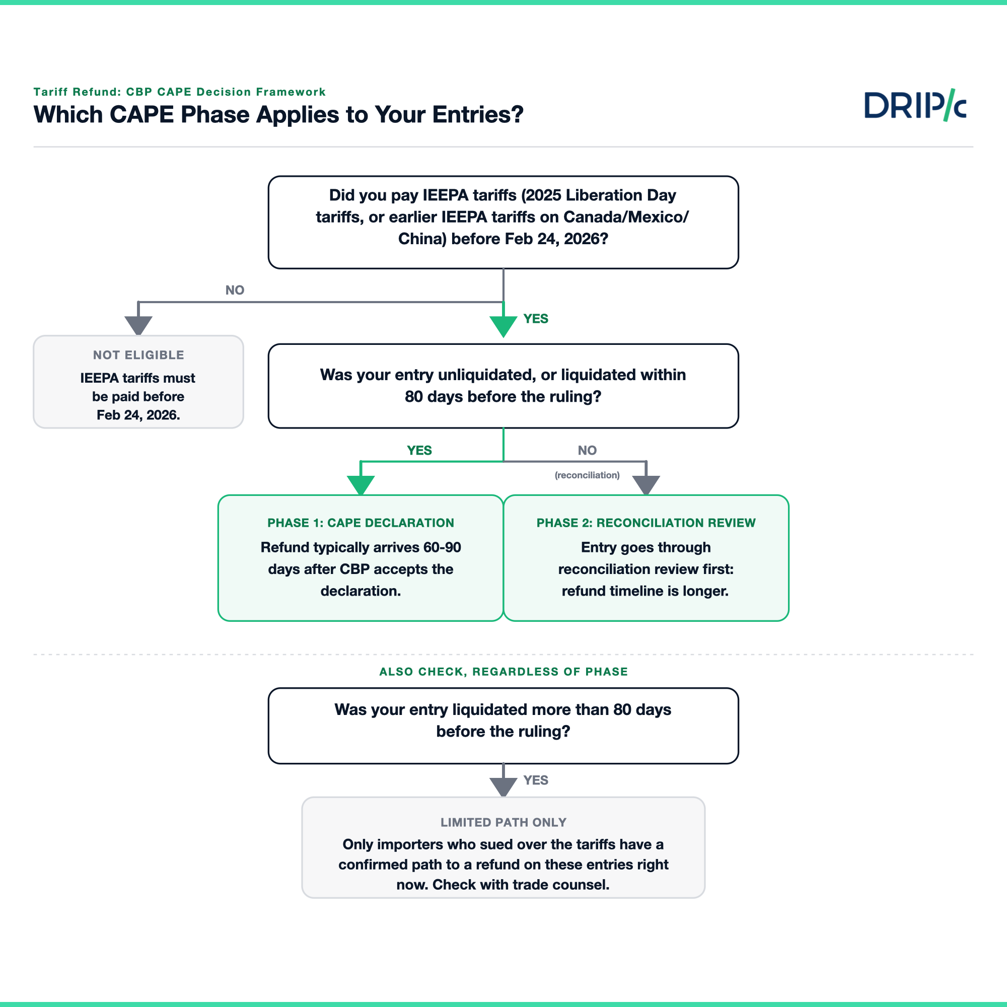 decision/orientation framework, "Which CAPE Phase Applies to Your Entries", placed here