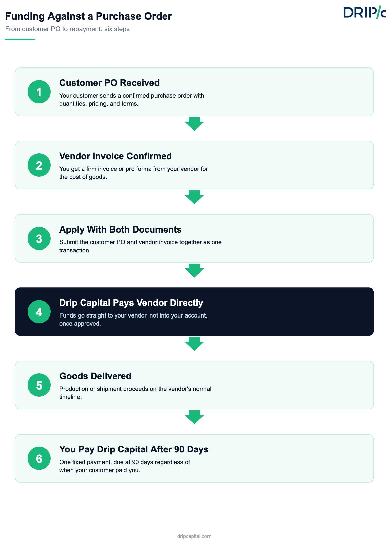 Funding against a purchase order: step by step process from purchase order approval through vendor payment to repayment