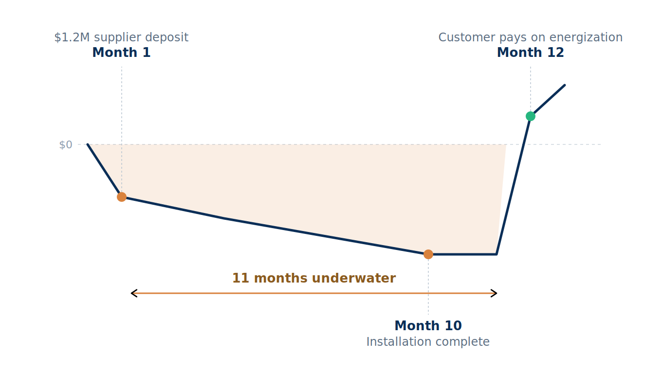 Solar development lifecycle