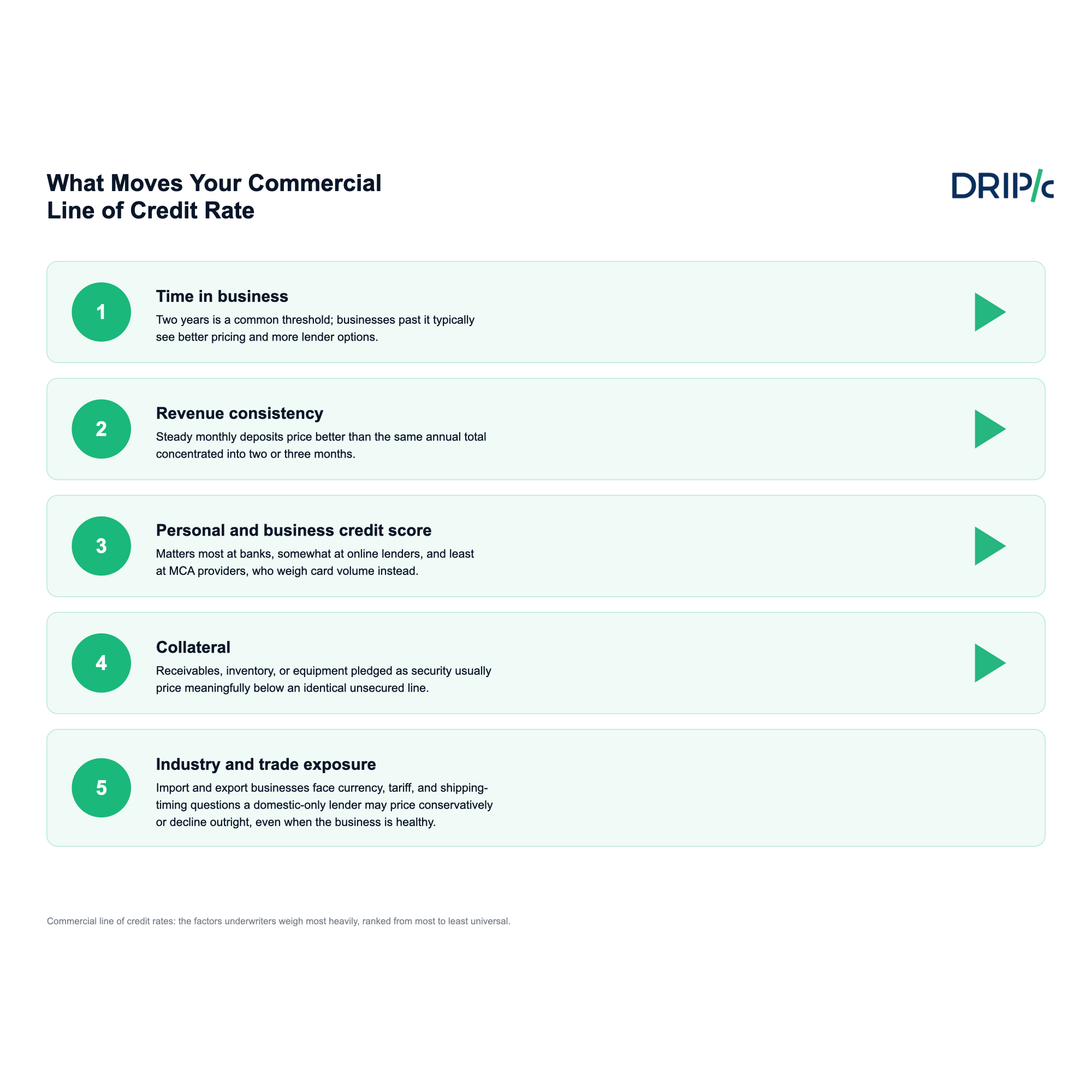 What moves your commercial line of credit rate: time in business, revenue consistency, credit score, collateral, and trade exposure