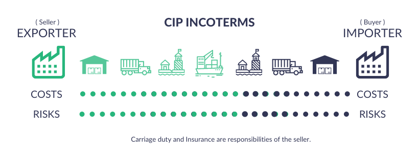 CIP INCOTERMS Explained