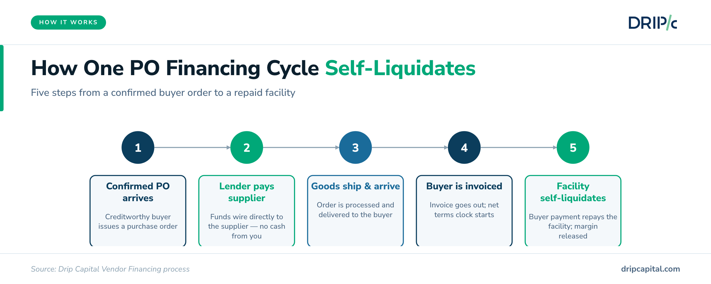 Five-step process flow showing how purchase order financing moves from a confirmed buyer order through supplier payment, fulfillment, and self-liquidating repayment