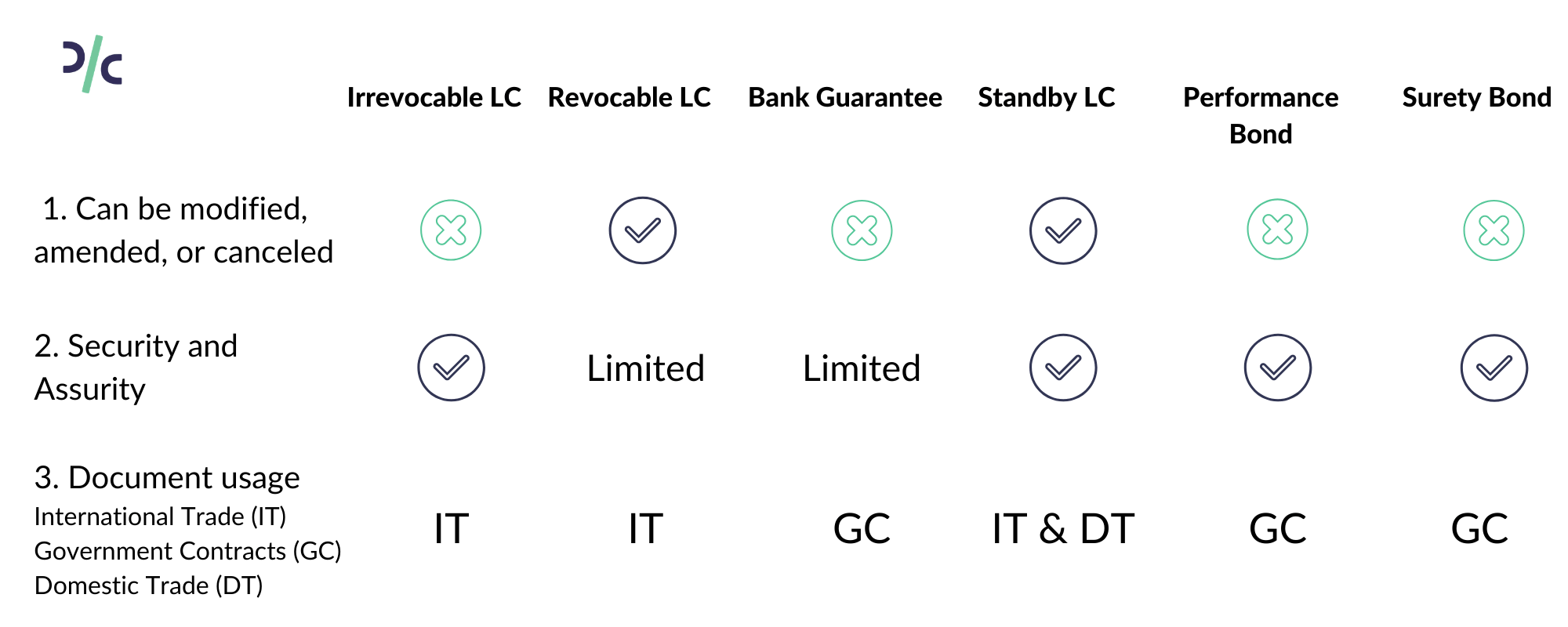 Irrevocable LC - Key Difference