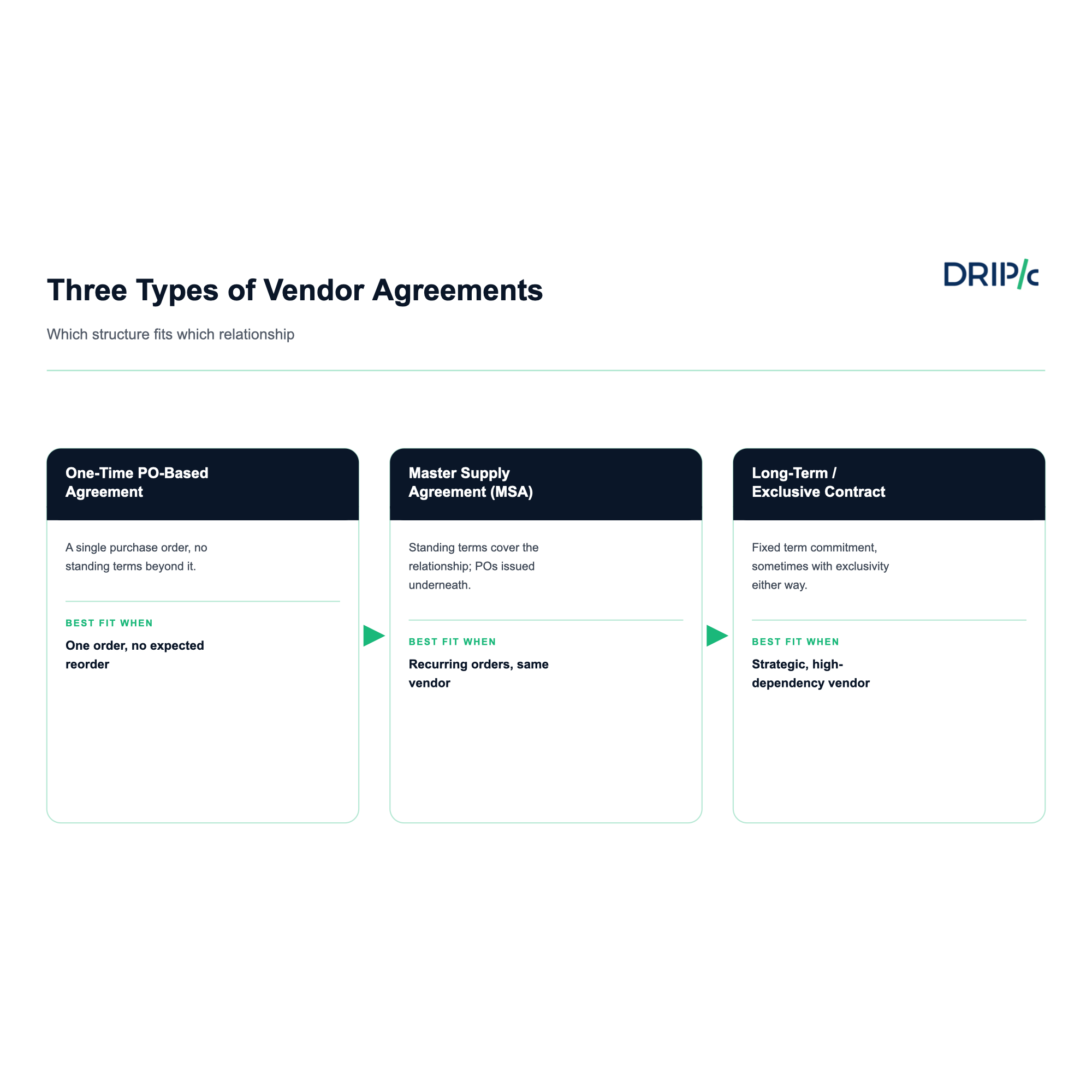 One-time PO vs. master supply agreement vs. long-term vendor contract: when each structure fits