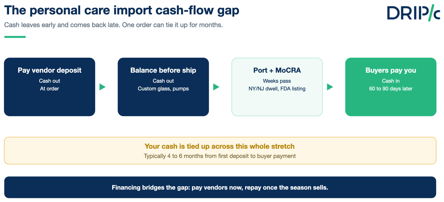 the personal care cash-flow gap
