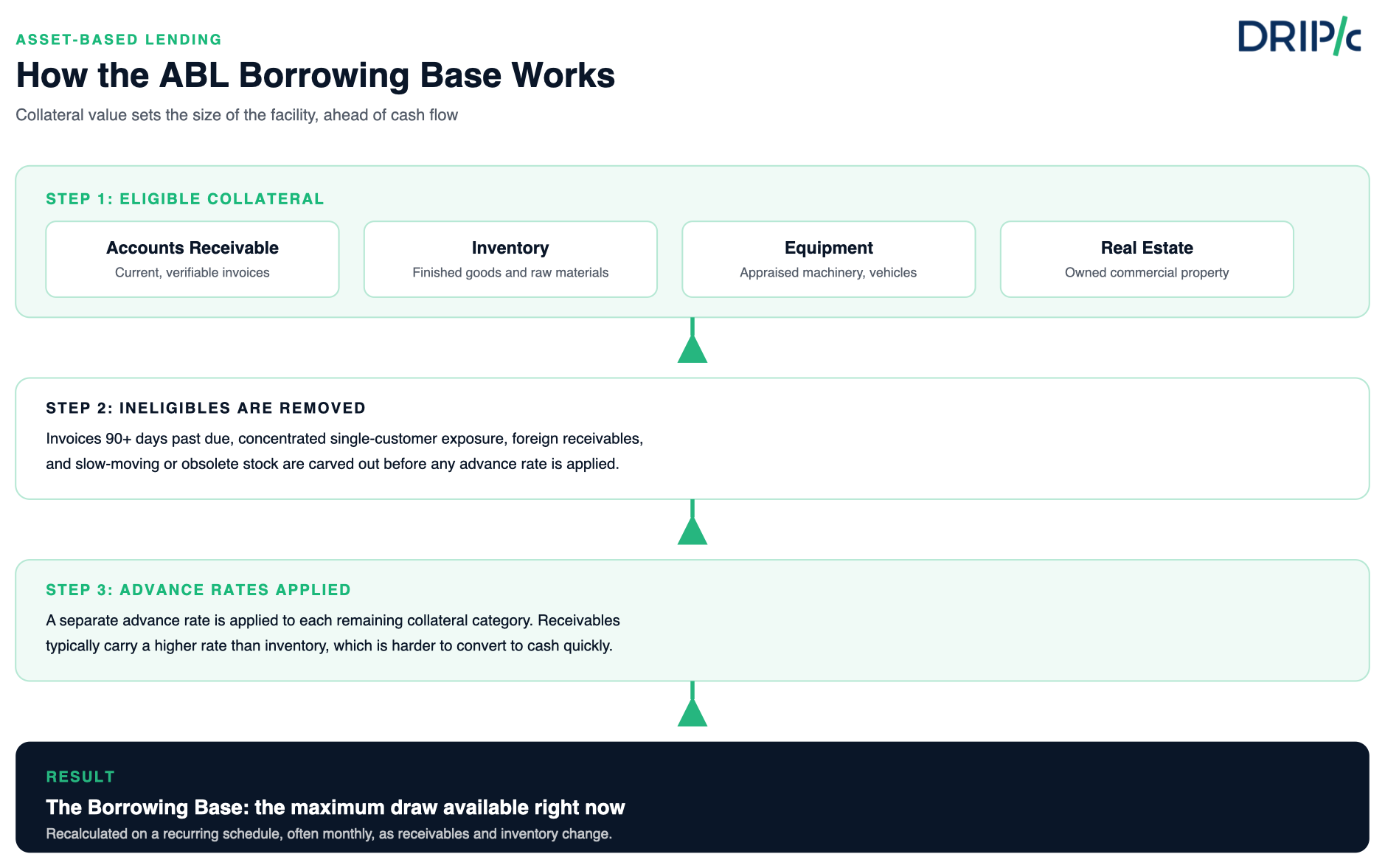 How the ABL Borrowing Base Works