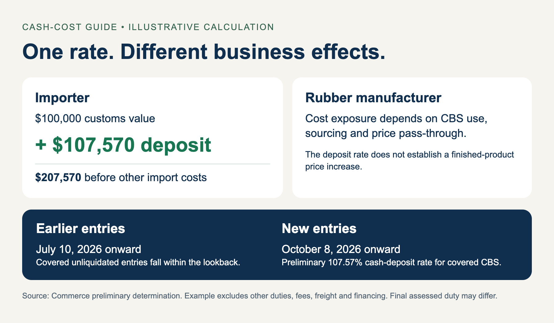 China CBS rubber accelerator countervailing duty: importer and manufacturer cash-cost examples