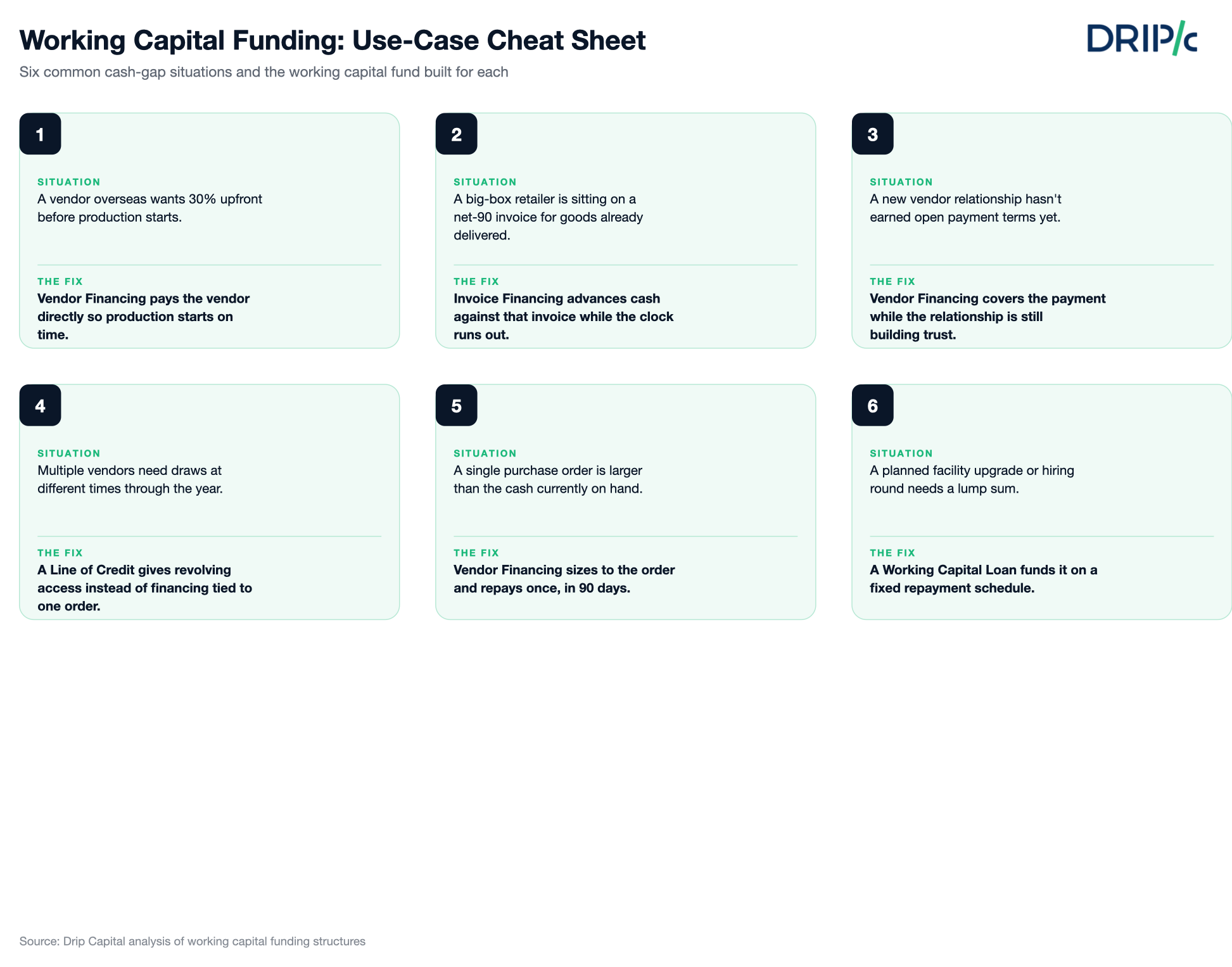 Working capital funding use cases: six business scenarios matched to Vendor Financing, invoice financing, a line of credit, or a working capital loan