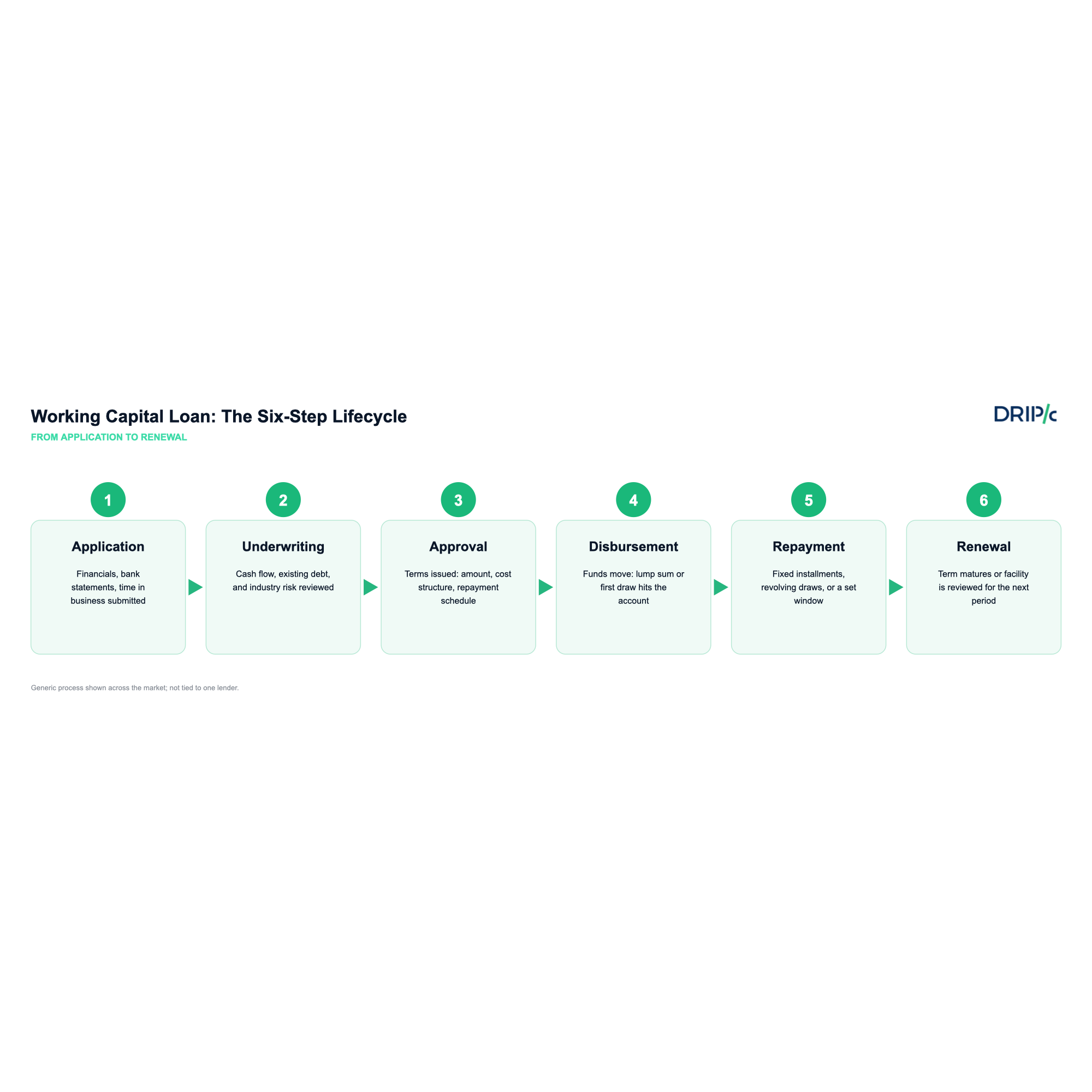 Working capital loan: the six-step lifecycle from application to renewal