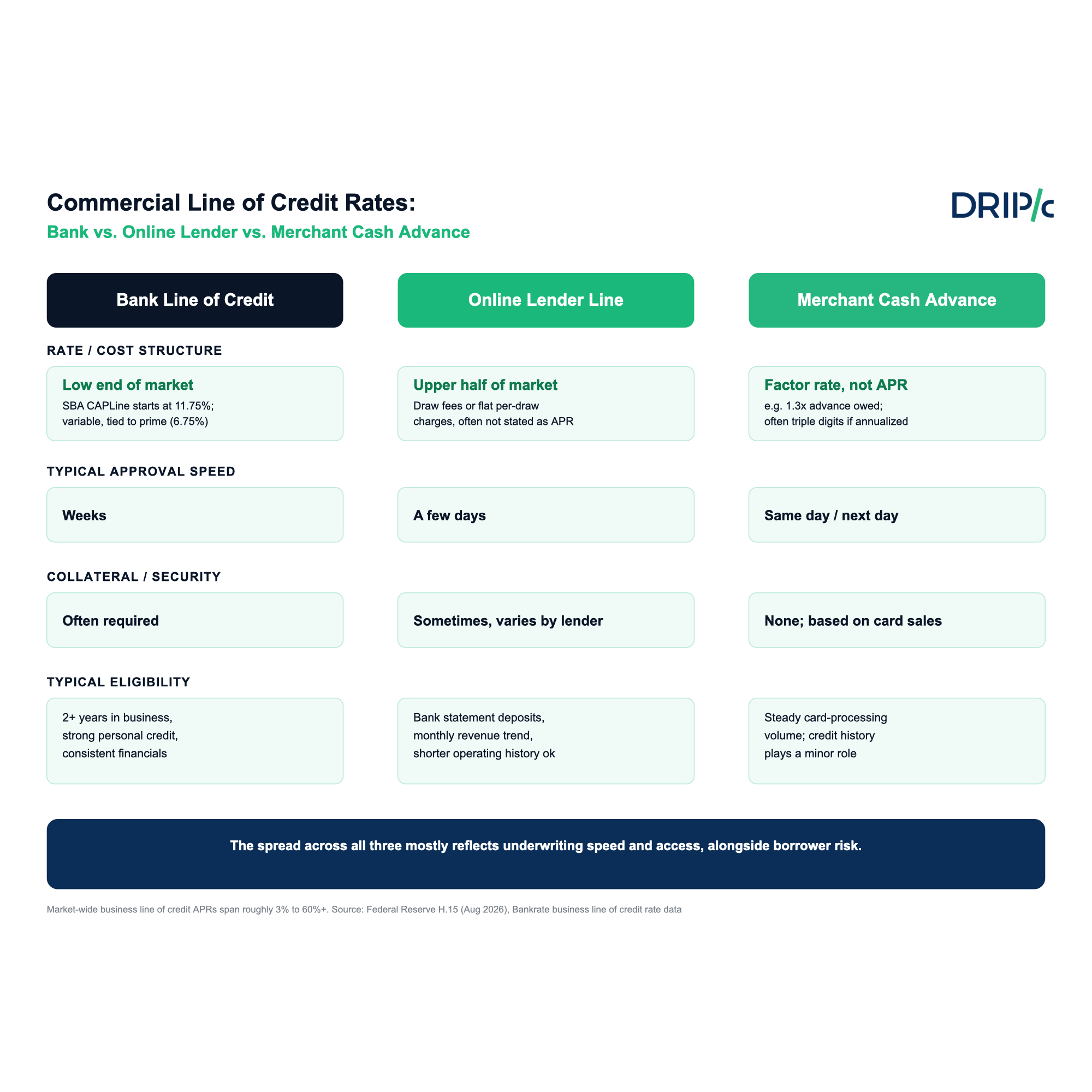 Commercial line of credit rates: bank vs online lender vs merchant cash advance, compared on cost, speed, collateral, and eligibility
