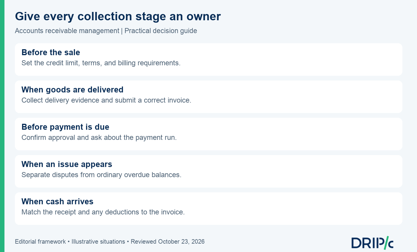 accounts receivable management: Give every collection stage an owner