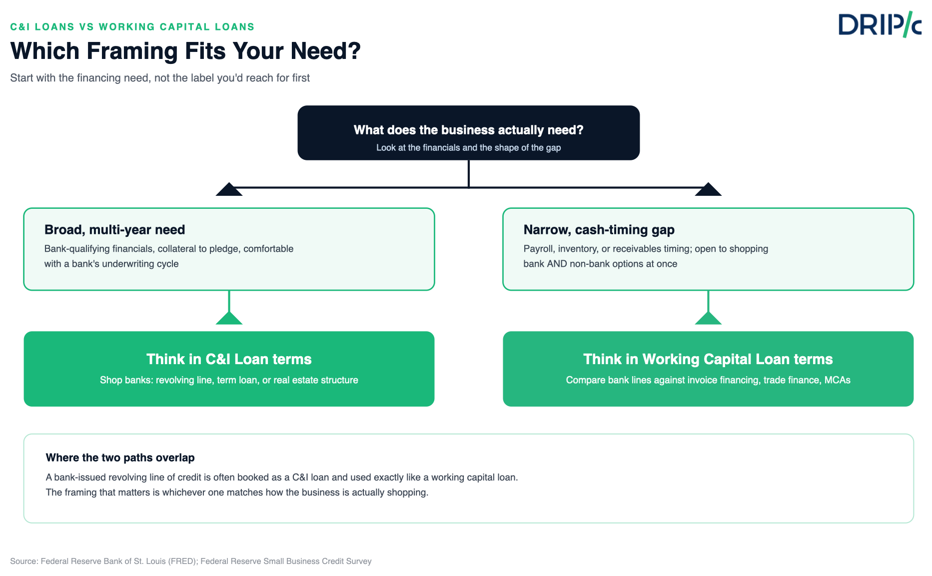 C&I loan or working capital loan: which framing fits your financing need, shown as a branching decision