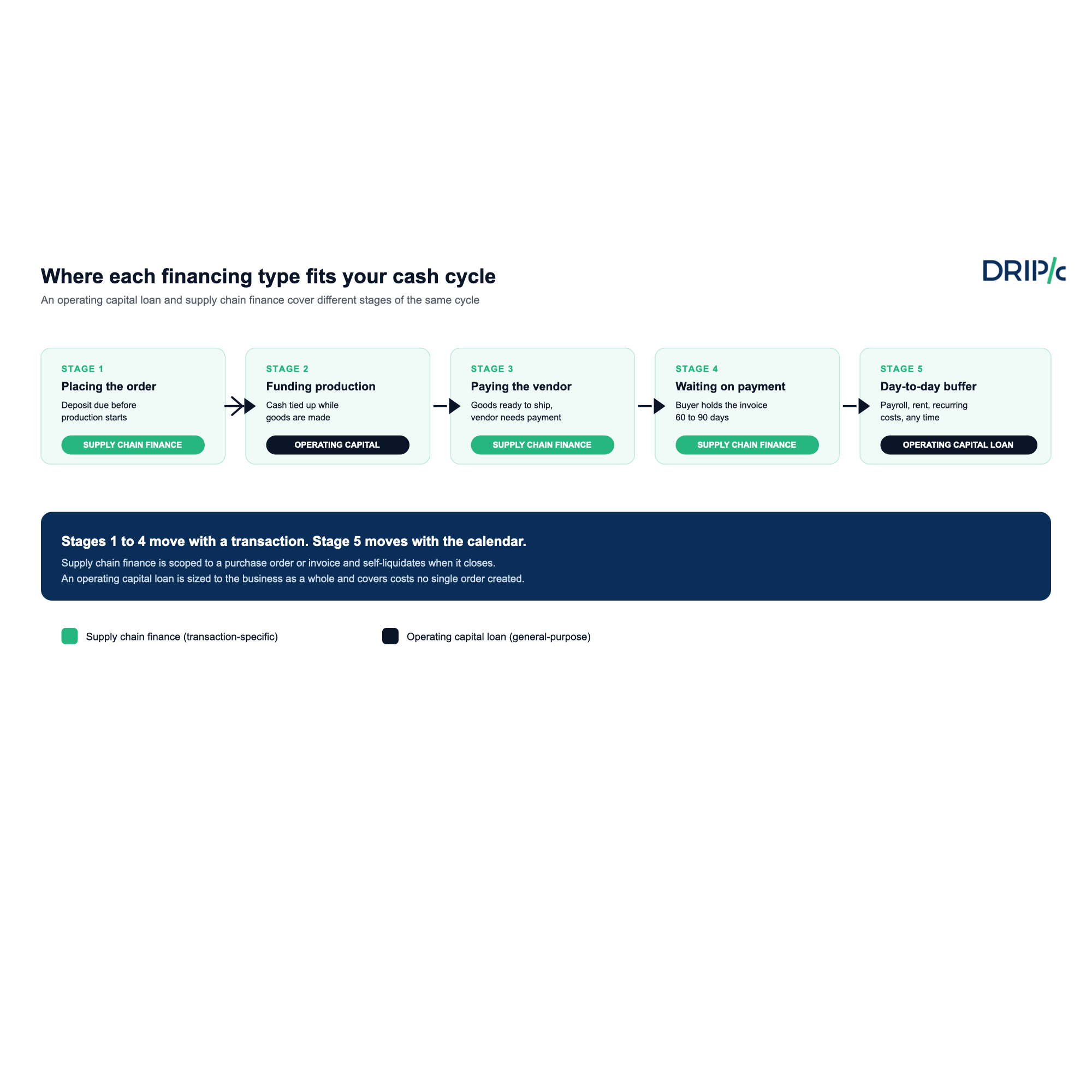 The five stages of a cash conversion cycle, each mapped to the financing type that fits it