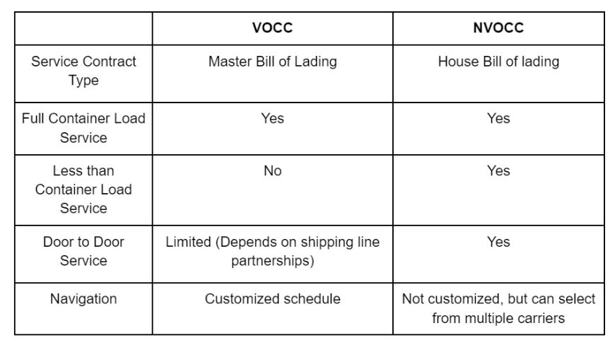 vocc vs. nvocc
