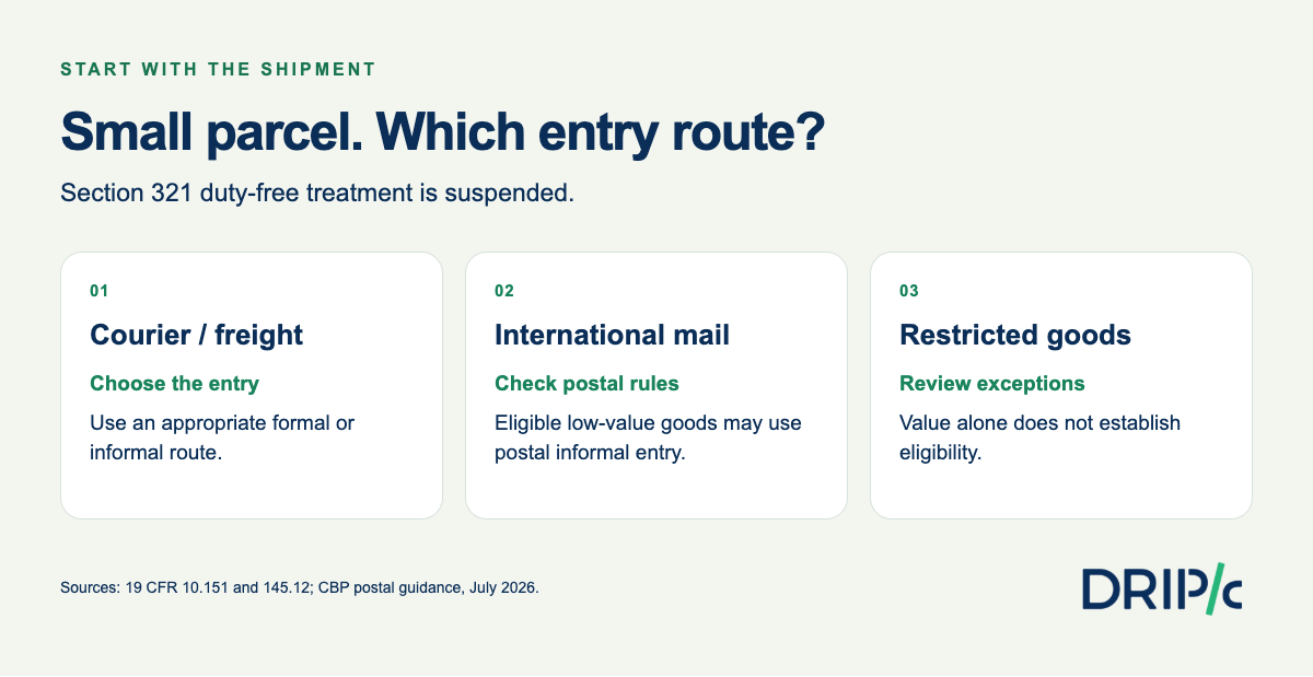 Section 321 routing map for commercial courier, postal, and restricted shipments