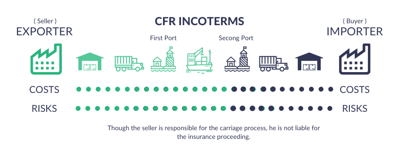What Does Cfr Incoterm Mean In 2020 Drip Capital