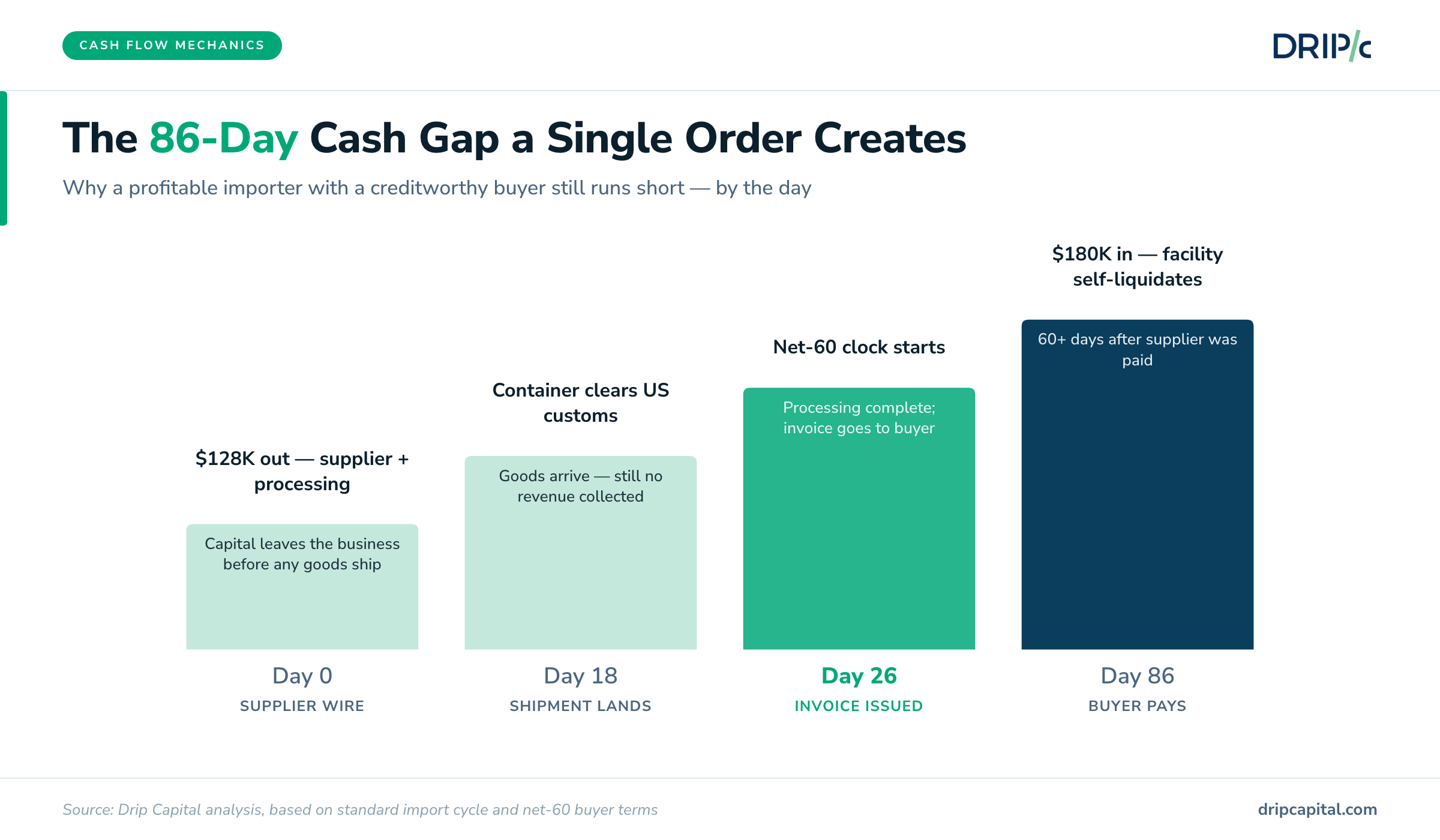 Cash flow gap between supplier payment and buyer collection