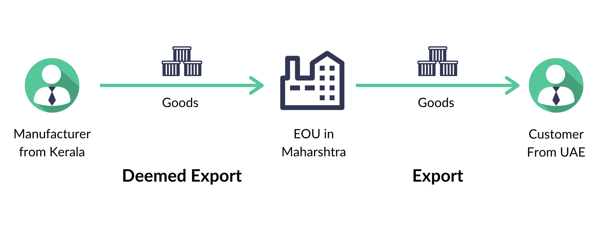 Import meaning. Means of Export.