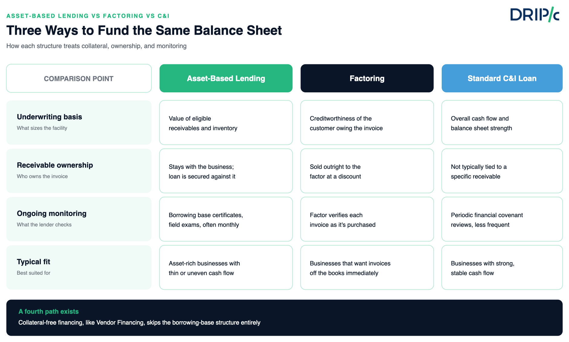 Asset-Based Lending vs Factoring vs a Standard C&I Loan